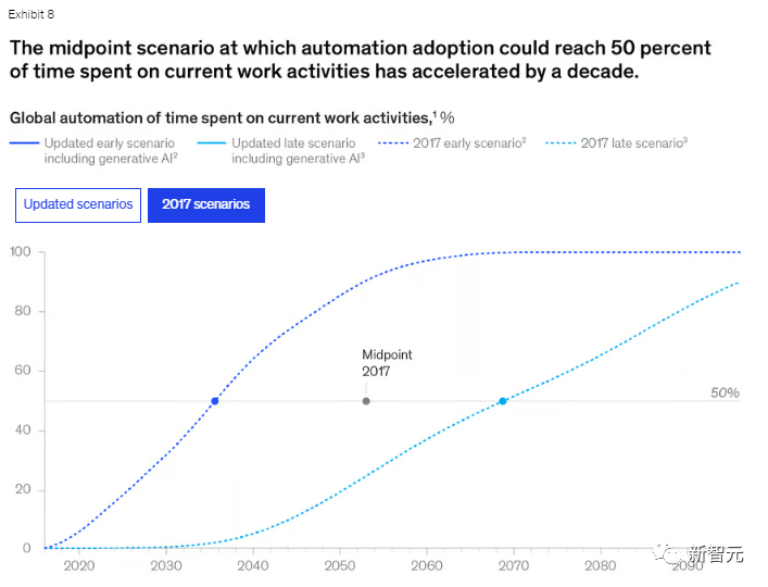 麦肯锡发布生成式 AI 报告，预测 2030 可达人类水平