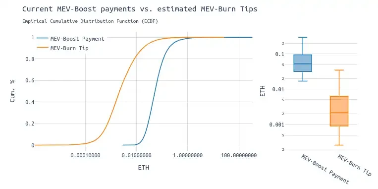 ETH Research：后MEV-Burn的模拟及统计数据