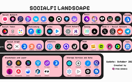 图览当前SocialFi生态格局：SocialFi的黎明？