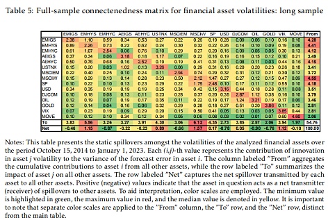 加密资产与金融市场之间溢出效应的新证据
