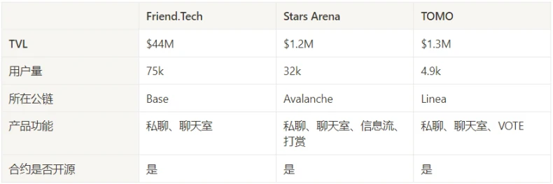 多角度对比三款SocialFi产品：friend.tech、Stars Arena、TOMO