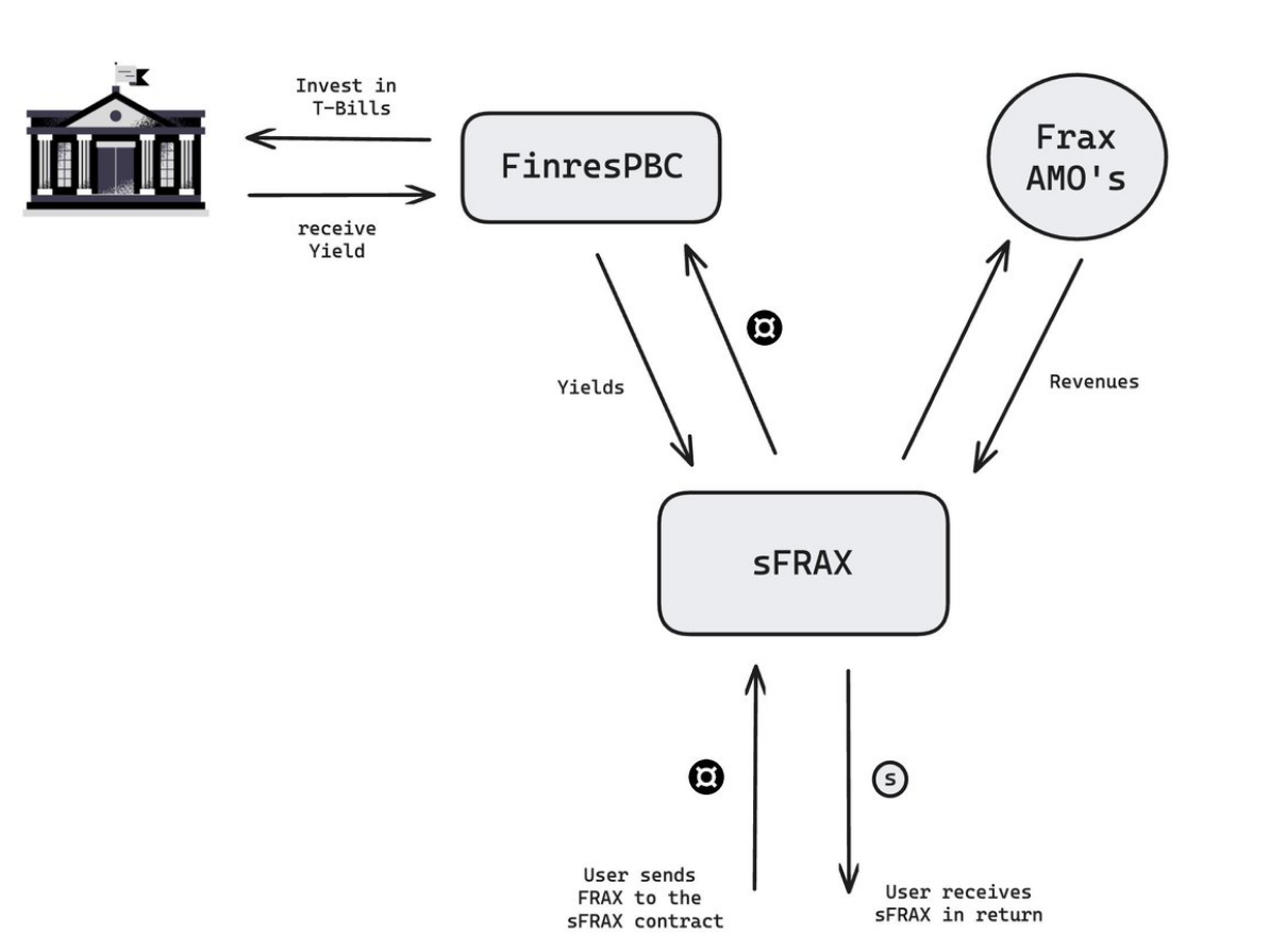 详解sFRAX运作模式：能否帮助FRAX开启「稳定币终局」？