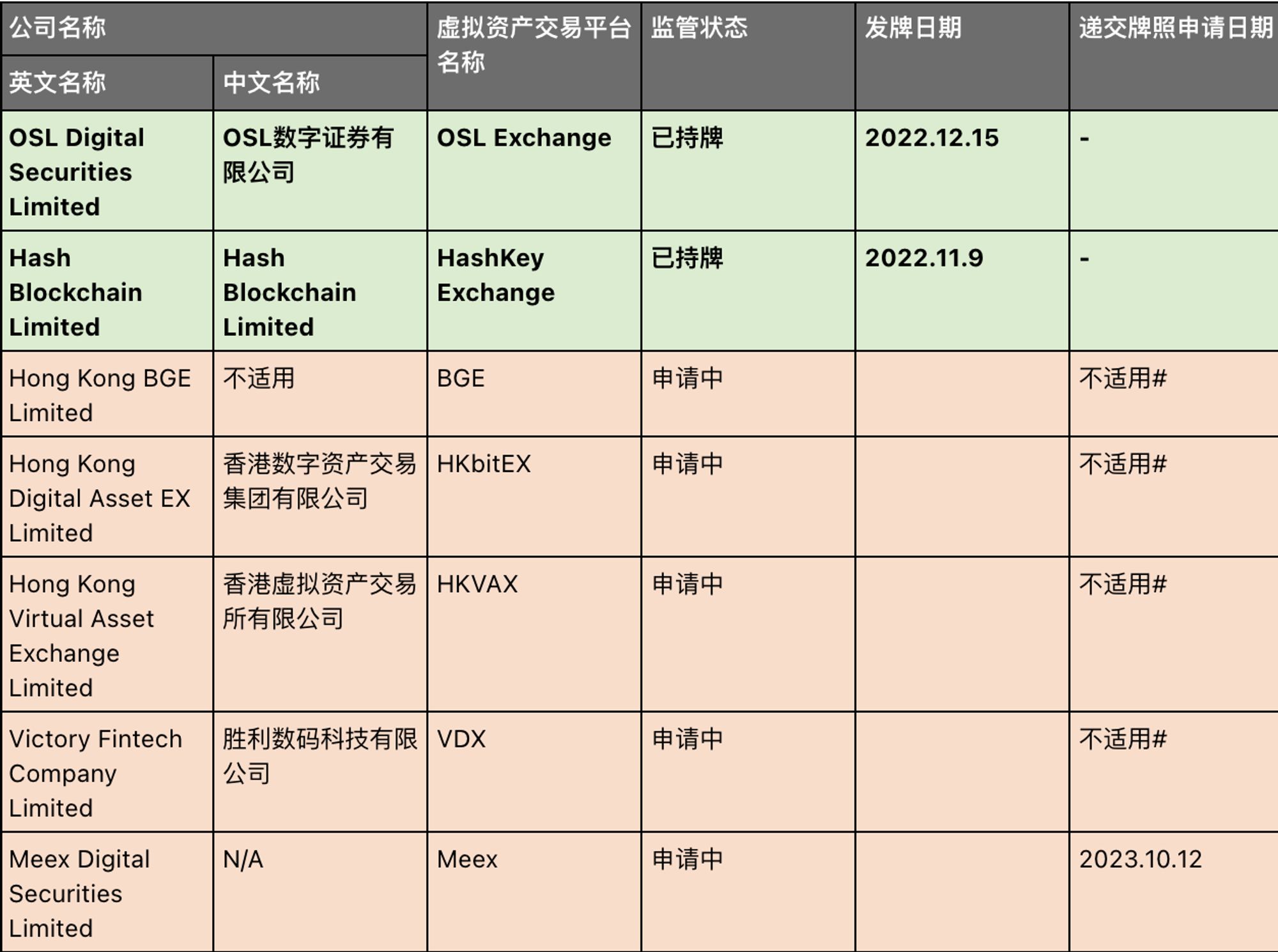 一文理清香港证监会“覆盖”下的虚拟资产交易所背景：2 家已持牌 + 5 家申请中