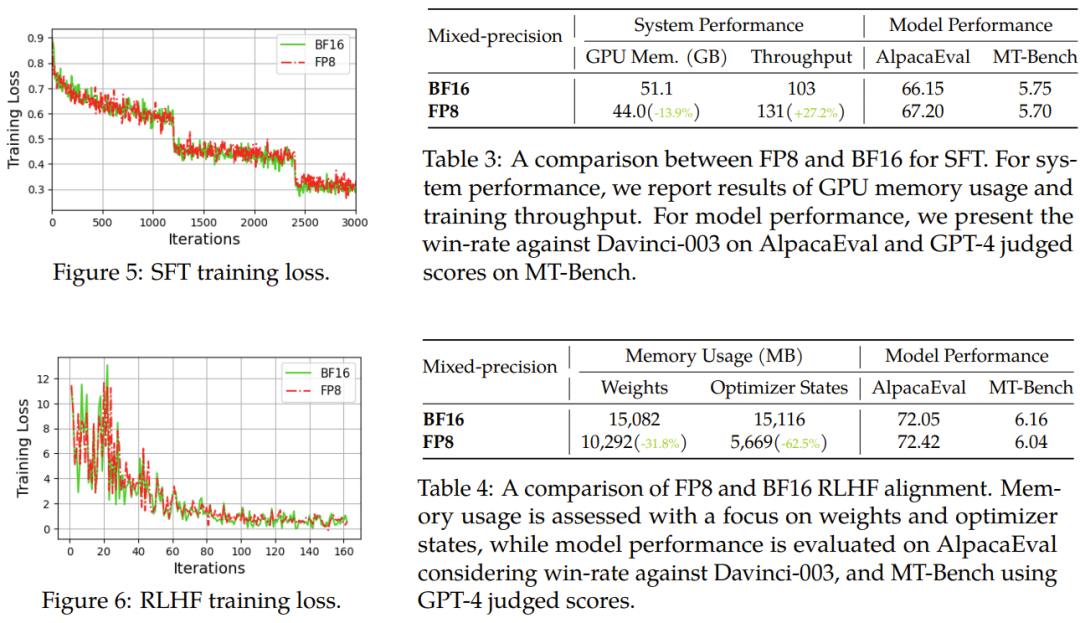 用FP8训练大模型有多香？微软：比BF16快64%，省42%内存