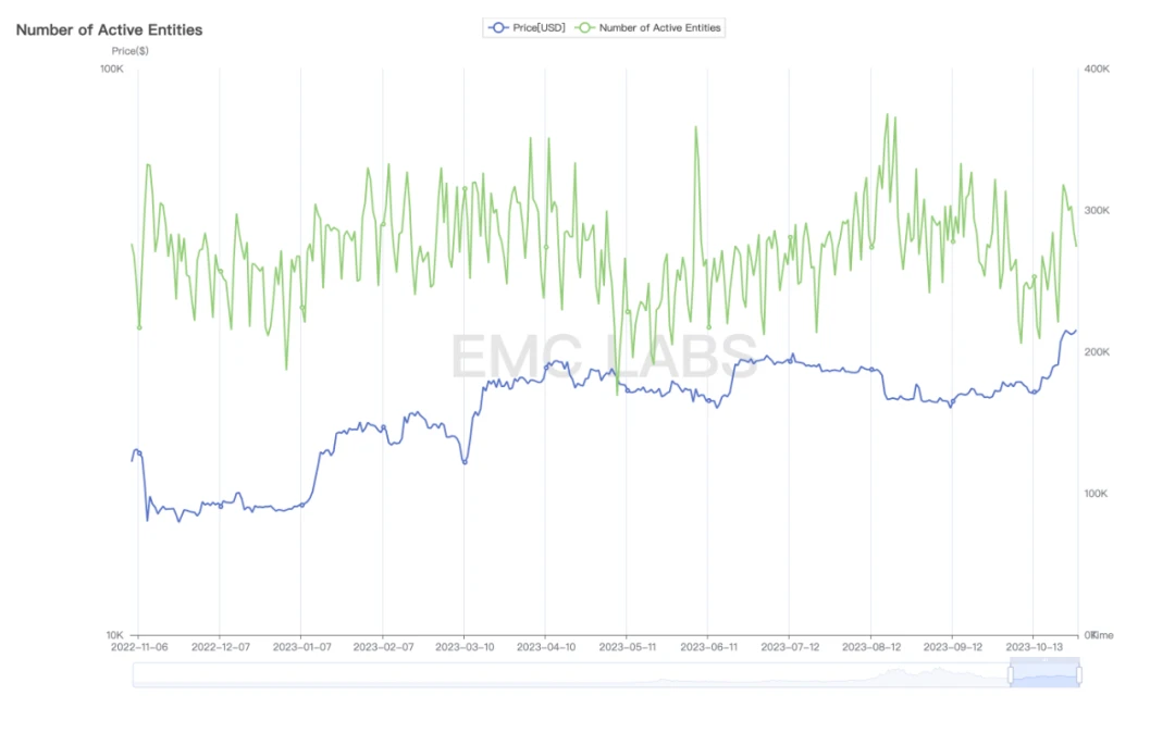 EMC Labs十月简报：如期突破，后市BTC大概率沿通道震荡上行