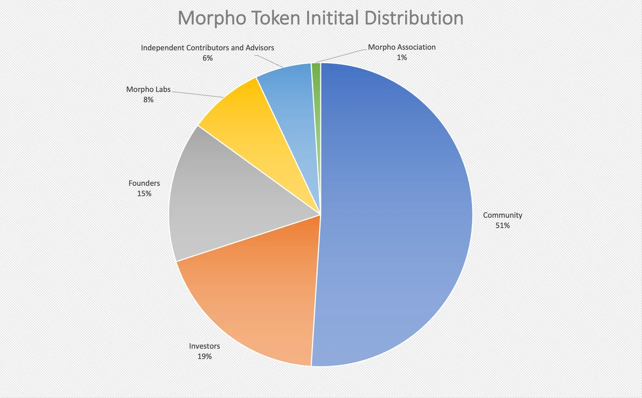 Mint Ventures：快速成长的Morpho，会是Aave的潜在对手吗？