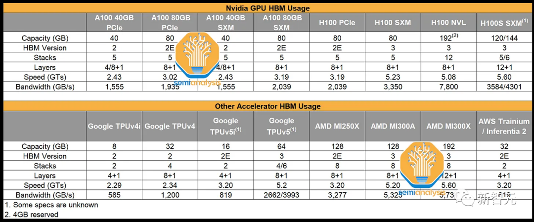 AMD MI300绝杀英伟达H100？跑GPT-4性能超25%，AI芯片大决战一触即发