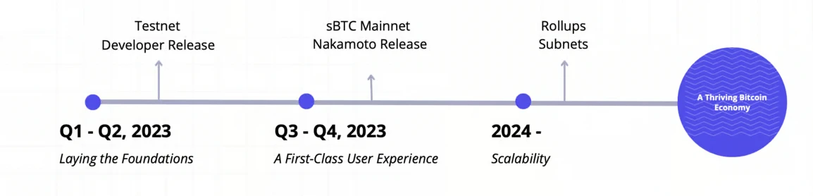 BTC生态加速器：从Stacks的Nakamoto升级谈STX投资价值