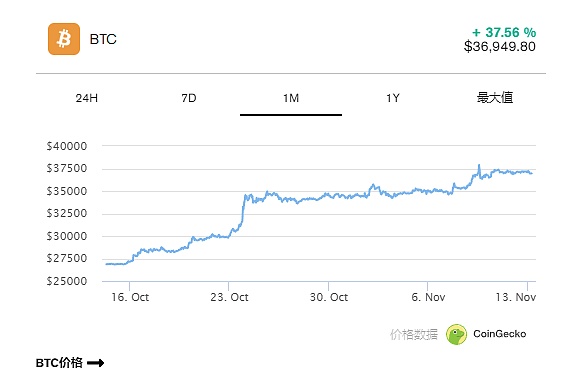 上周比特币创18月新高 Solana市值逼近USDC