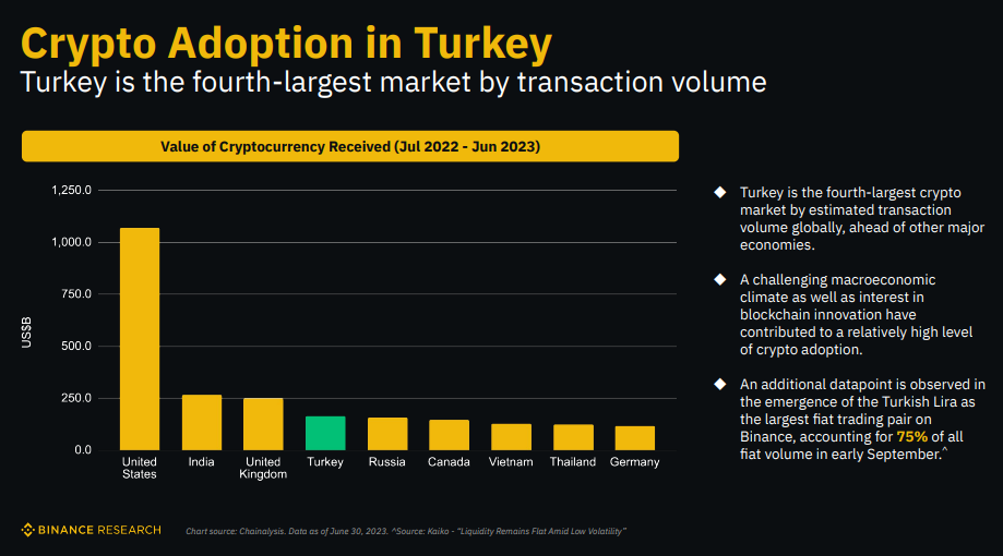Binance Research：解密土耳其加密市场，经济困境下的加密热潮