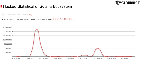 Solana 生态安全和审计策略