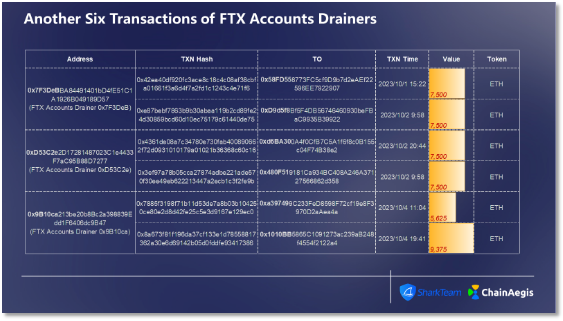 从链上分析角度看 FTX 破产清算过程，美国加密货币监管与风险处置能力究竟如何
