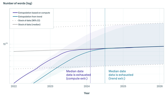 ChatGPT等模型：到2026年，将消耗尽高质量训练数据