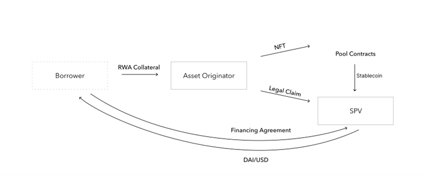 去中心化资产融资协议Centrifuge万字研报：RWA信贷龙头，MakerDAO超级帮手