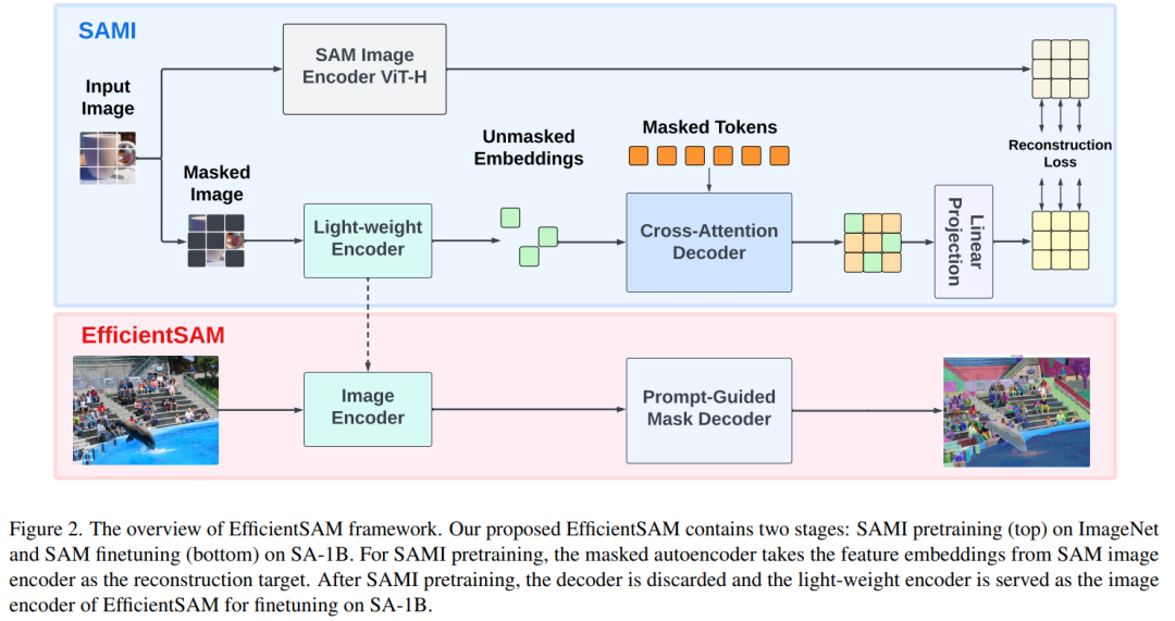 小模型也可以「分割一切」，Meta改进SAM，参数仅为原版5%