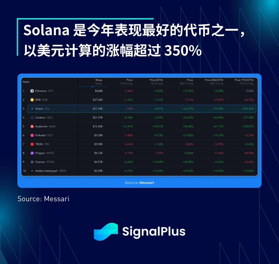 SignalPlus宏观研报(20231219)：Solana强势复苏引关注