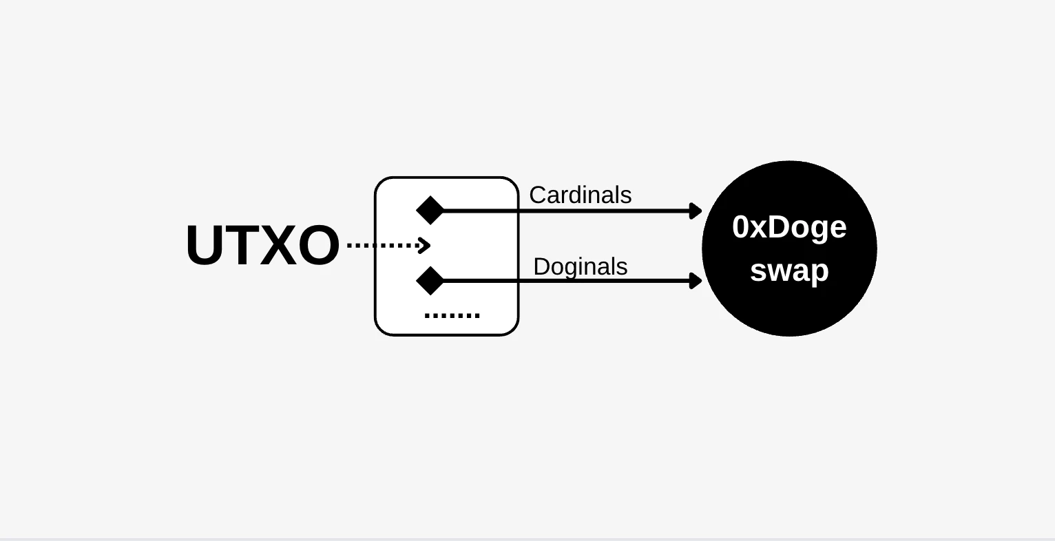 0xDogeSwap：Doge链上跨协议的铭文聚合交易平台
