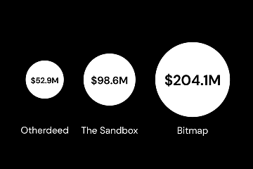 比特币生态元宇宙项目Bitmap地块市值已超过The Sandbox和Otherdeed地块市值之和
