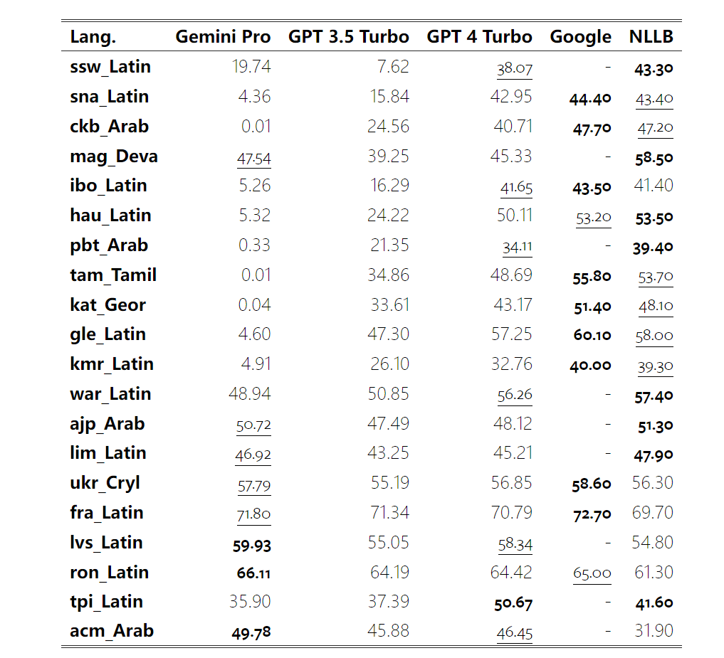 摸底谷歌Gemini：CMU全面测评，Gemini Pro不敌GPT 3.5 Turbo