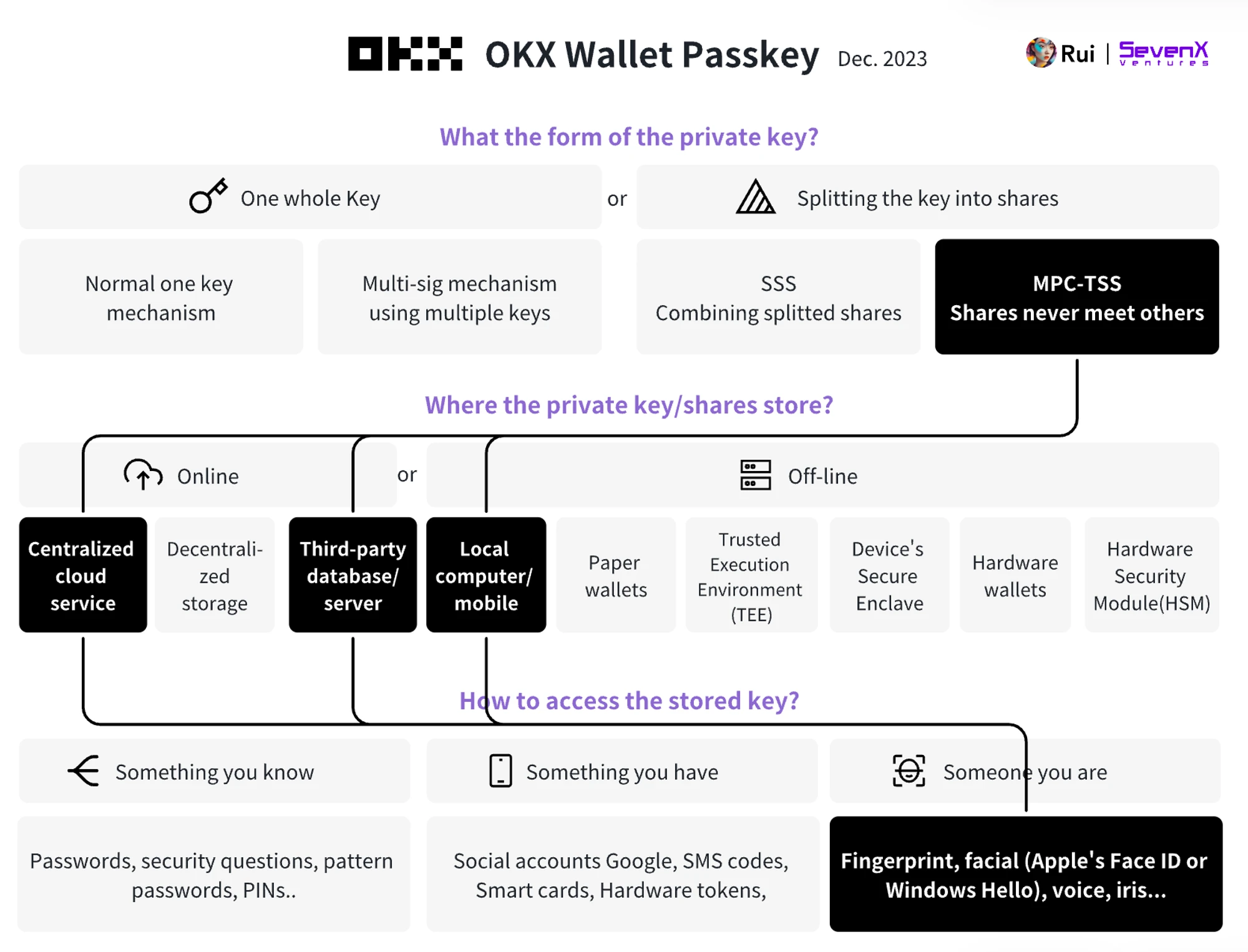 SevenX Ventures: WebAuthn 与 Passkey 如何拯救糟糕的加密体验？