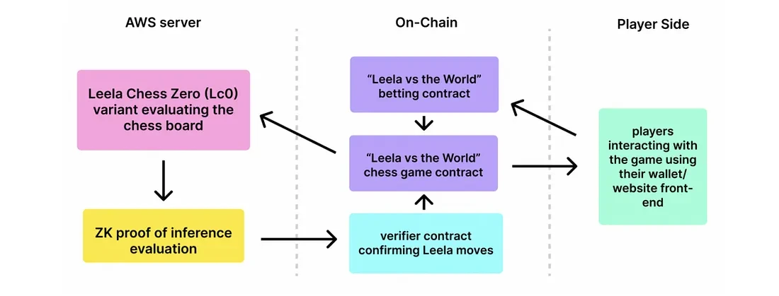 SevenX Ventures：一文读懂ZKML，零知识证明和区块链如何在人工智能和机器学习领域发挥作用？