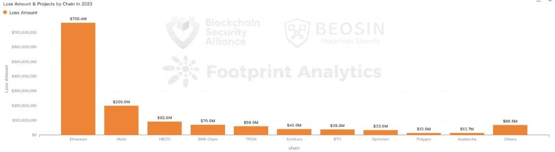 Beosin年报：2023年度Web3区块链安全态势和加密行业监管政策