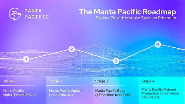 深入解读 TVL 暴涨的 Manta Pacific
