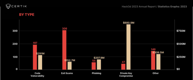 CertiK发布《Hack3d：2023年度Web3.0安全报告》