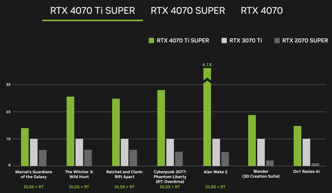 NVIDIA狂飙AI ，市值暴涨，PC性能提升60倍！40系SUPER显卡发布，4899元碾压上代旗舰