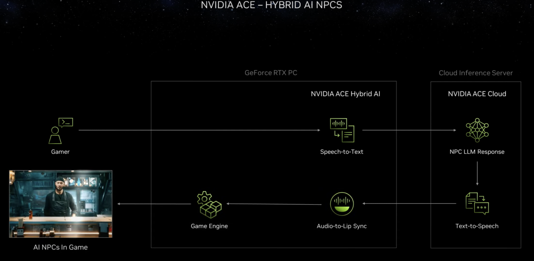 NVIDIA狂飙AI ，市值暴涨，PC性能提升60倍！40系SUPER显卡发布，4899元碾压上代旗舰