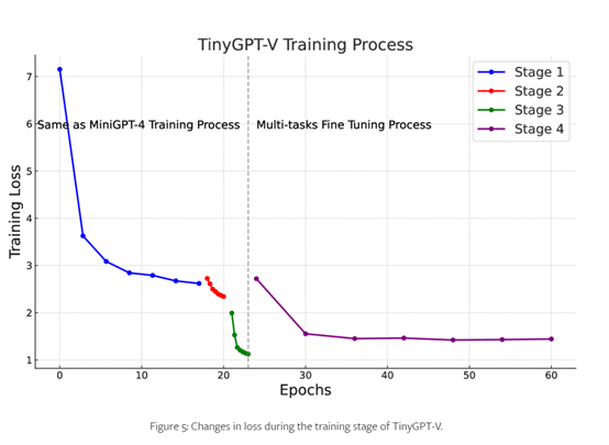 参数小，性能强！开源多模态模型—TinyGPT-V