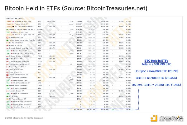 Glassnode ：现货比特币 ETF 已经被定价了吗？