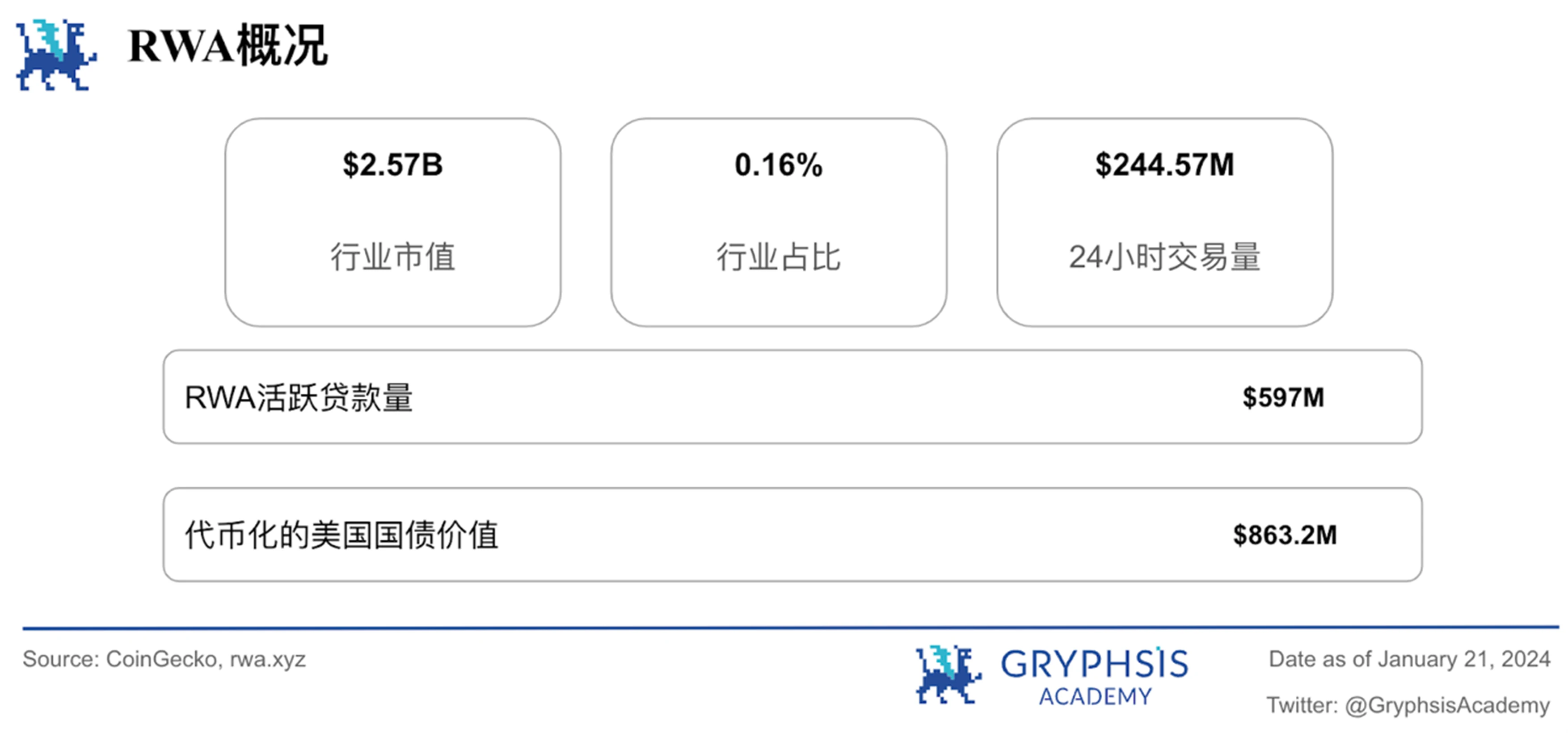 Gryphsis加密货币周报：自比特币ETF通过后，BTC价格下跌超15%