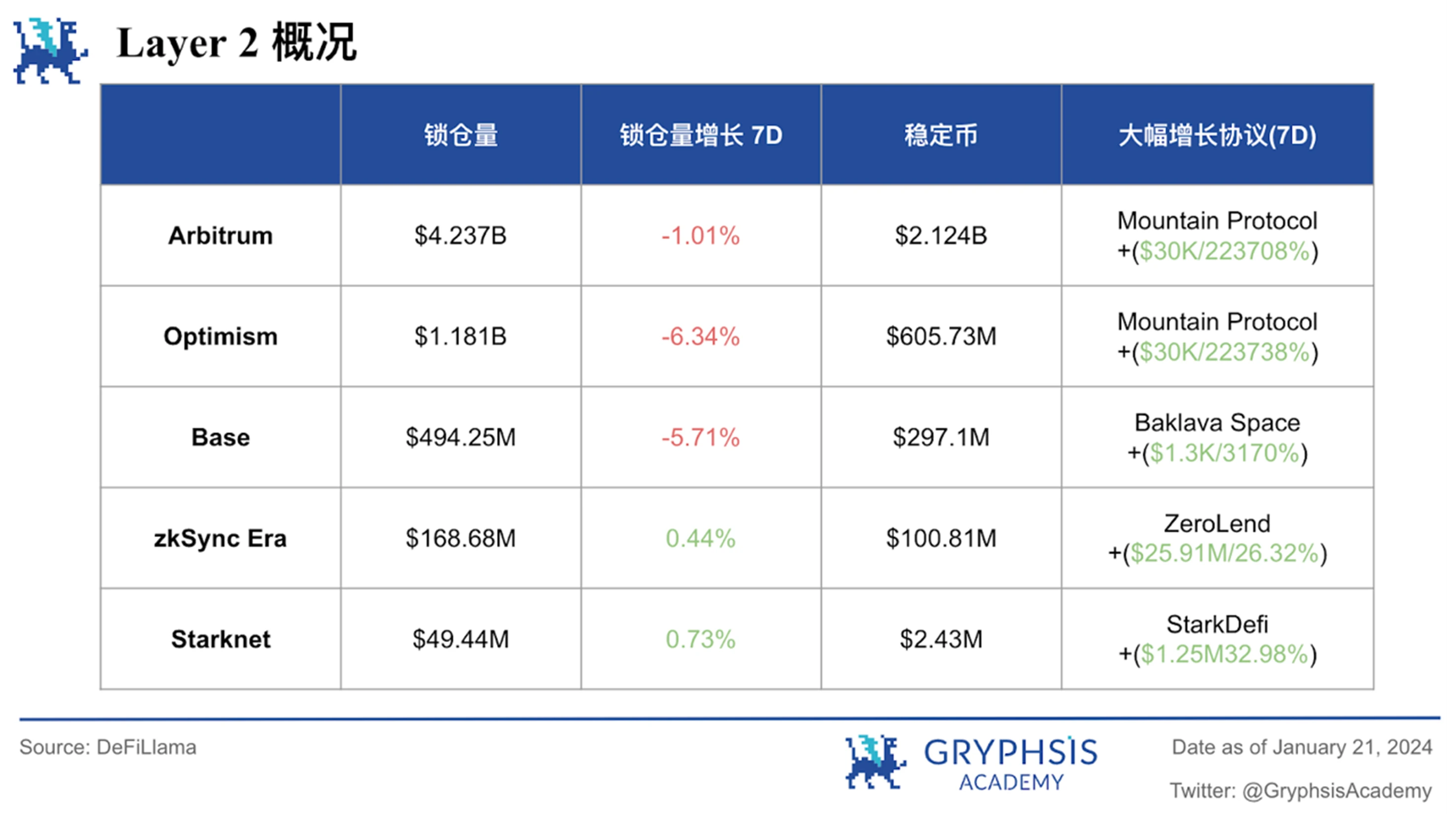 Gryphsis加密货币周报：自比特币ETF通过后，BTC价格下跌超15%