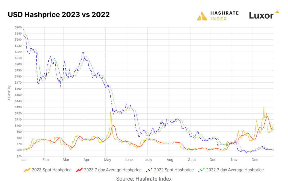 HashrateIndex：大逆转，回望 2023 年比特币矿业