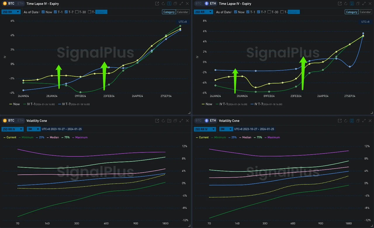 SignalPlus波动率专栏(20240125)：市场情绪低迷，ETH大宗看涨