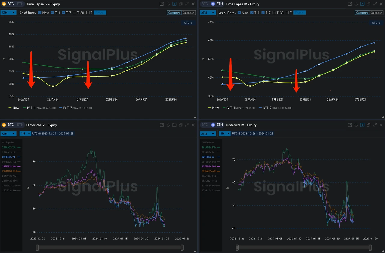 SignalPlus波动率专栏(20240125)：市场情绪低迷，ETH大宗看涨