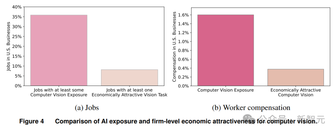 MIT新研究：打工人不用担心被AI淘汰！成本巨贵，视觉工作只有23%可替代