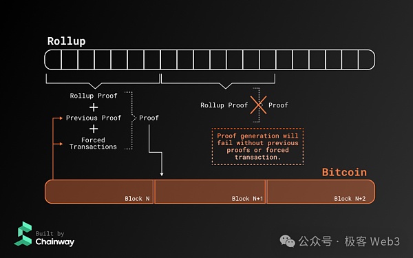 技术解读Chainway：比特币Layer2项目是怎么蹭概念的