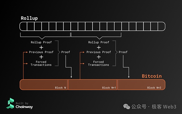 技术解读Chainway：比特币Layer2项目是怎么蹭概念的