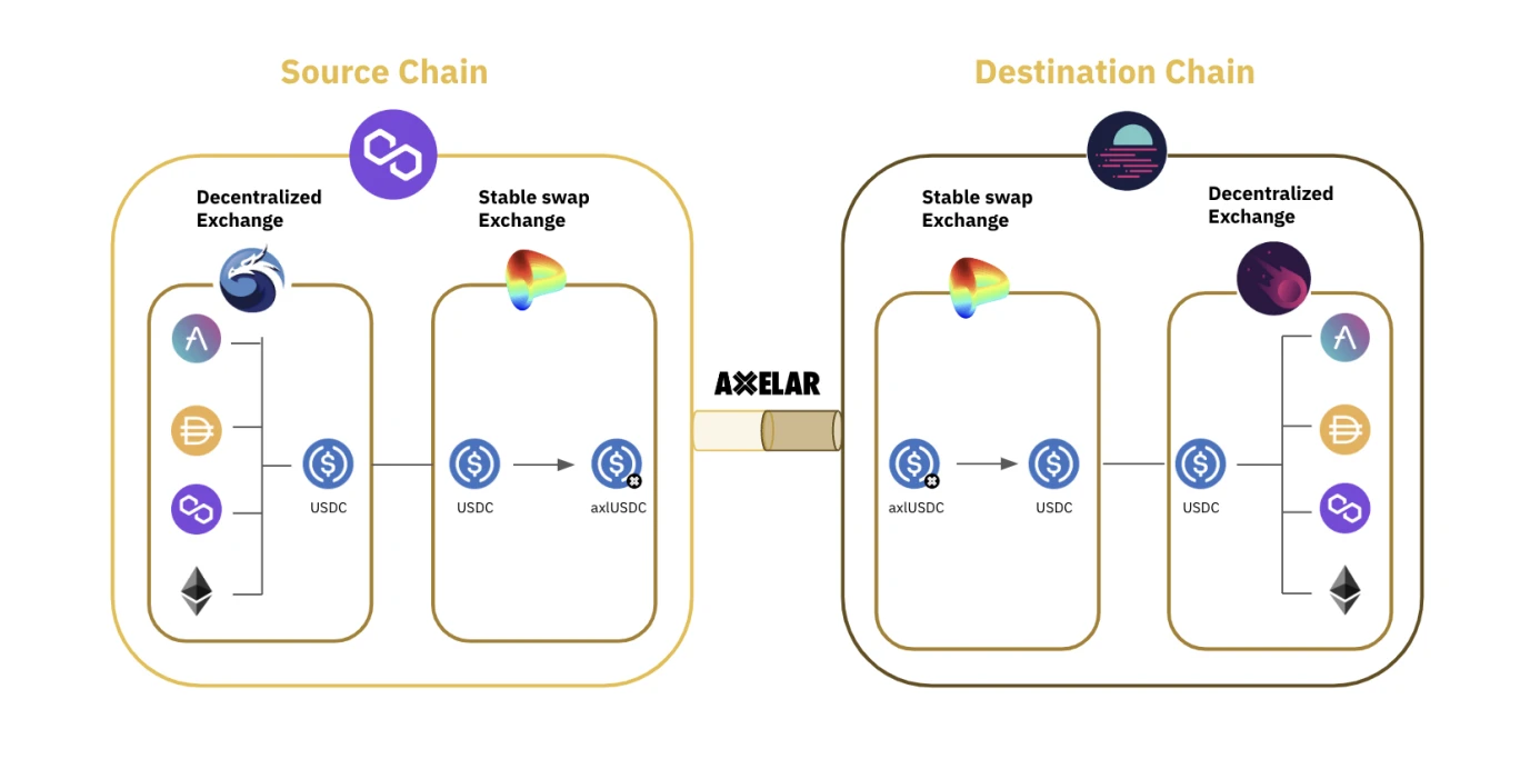 Binance Research：Axelar（AXL）已成为发展最快的互操作网络