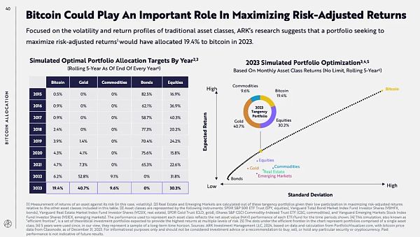 ARK Invest报告：比特币在投资组合中的作用