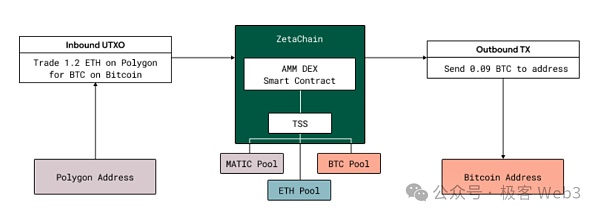 技术解读ZetaChain：一站式多链DAPP底层设施