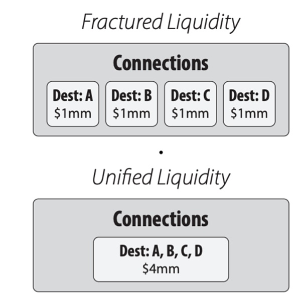 跨链借贷的碎片化流动性整合