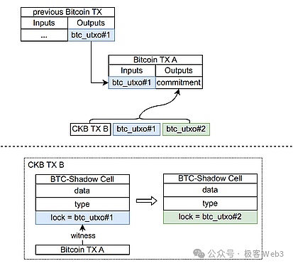 从RGB到RGB++：CKB如何赋能比特币生态资产协议