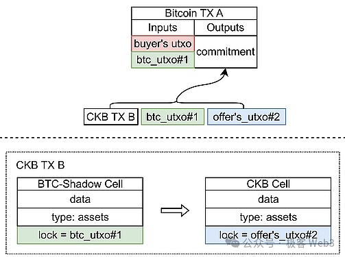 从RGB到RGB++：CKB如何赋能比特币生态资产协议