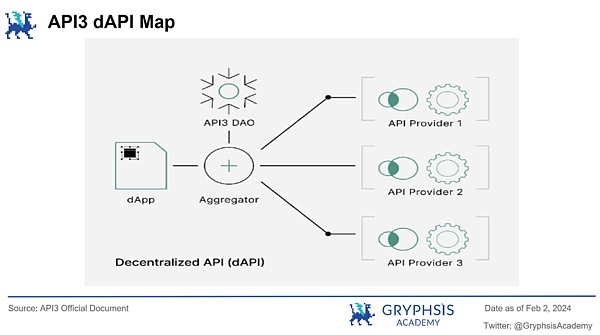 深入解析 API3：去中心化、数据流与可持续经济模型