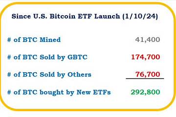 自美国比特币现货ETF推出以来，灰度GBTC已出售17.47万枚比特币
