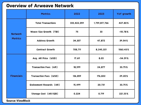 2023年Arweave生态报告