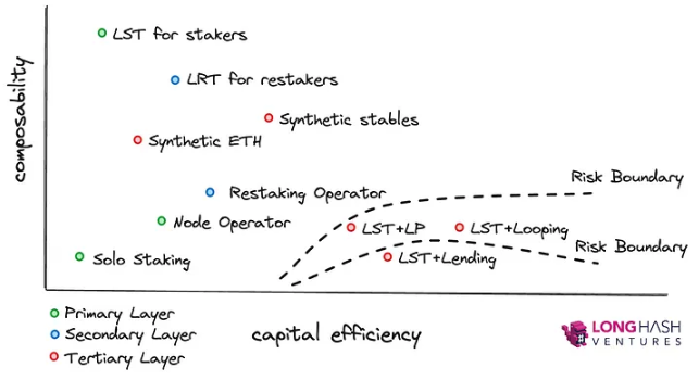 Staking、Restaking与LRTfi：可组合的资本效率与中立性